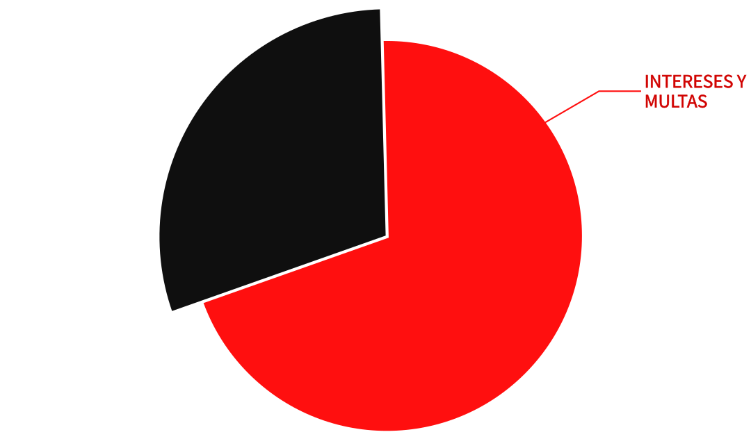 Gráfico de torta mostrando que el 60% de la deuda de Zimbabue está compuesto de multas e intereses